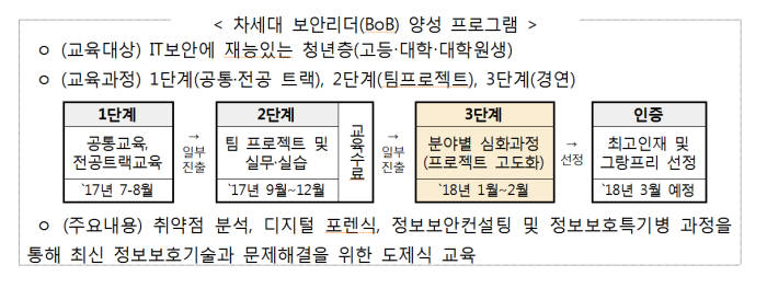 차세대 보안리더 양성프로그램(BoB), 최종경연 돌입