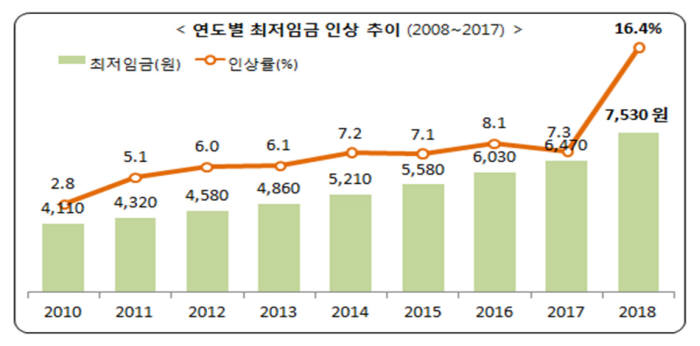 연도별 최저임금 인상 추이. [자료:고용노동부]