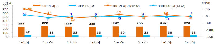 규모별 채용계획인원 추이(매년 3분기~익년 1분기) [자료:고용노동부]