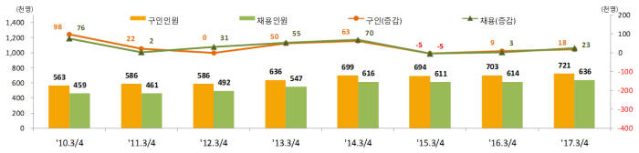 구인 및 채용인원 추이(매년 3분기). [자료:고용노동부]