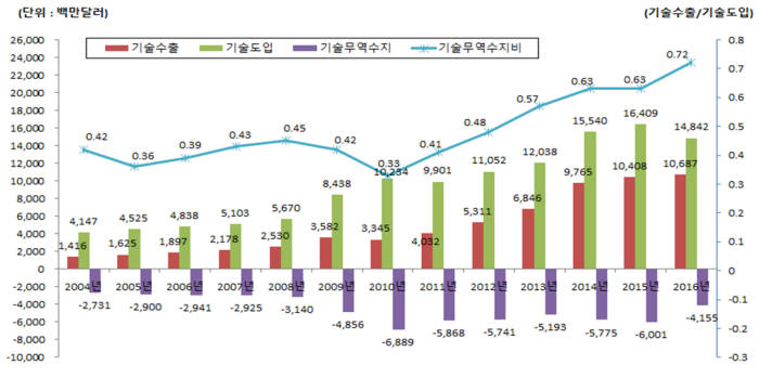 2004~2016년 기술무역 추이