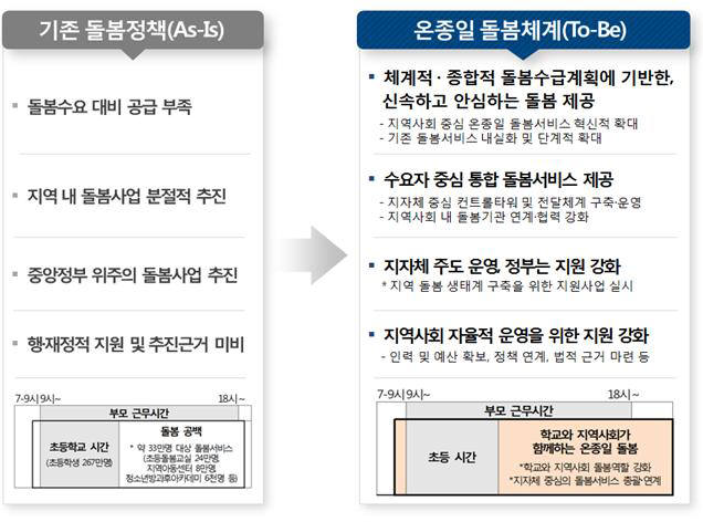 유아 돌봄체계 혁신 방안