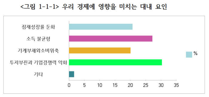 "투자 부진과 중국 팽창, 경제에 끼치는 영향 커" 글로벌산업경쟁력포럼