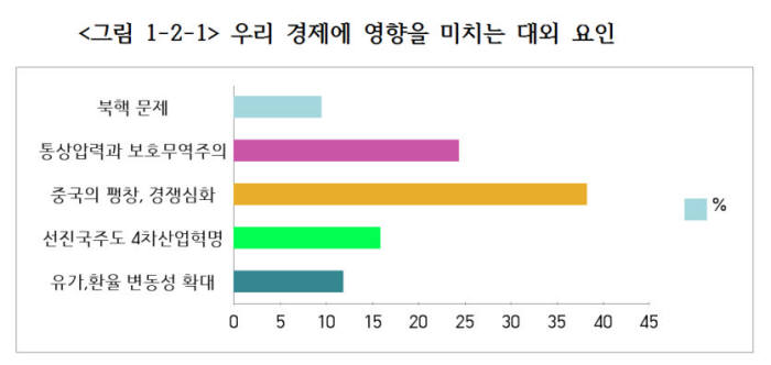 "투자 부진과 중국 팽창, 경제에 끼치는 영향 커" 글로벌산업경쟁력포럼