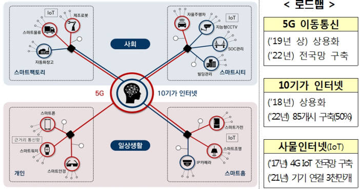 과기정통부는 28일 열린 4차 산업혁명위원회 제3차 회의에서 '초연결 지능형 네트워크 구축 전략'을 보고했다. 5G 상용화 지원, 촘촘한 IoT 환경 구축, 초고속인터넷 보편서비스 지정, 10기가 인터넷 개발 지원 계획을 담았다. 5G 조기 상용화를 위해 새해 6월까지 필수설비 제도를 개선하기로 했다.