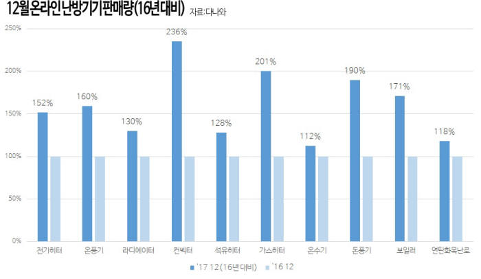 다나와 "한파에 난방기기 수요 급증……전년 比 55％↑"