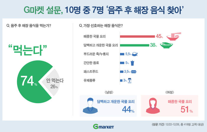 G마켓 "10명 중 7명, 음주 후 해장 음식 찾는다"