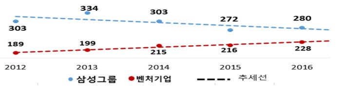 삼성그룹과 벤처기업 매출 추세 <단위:조원>