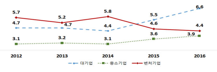 대,중소,벤처기업 영업이익률 추이 <단위 :%>