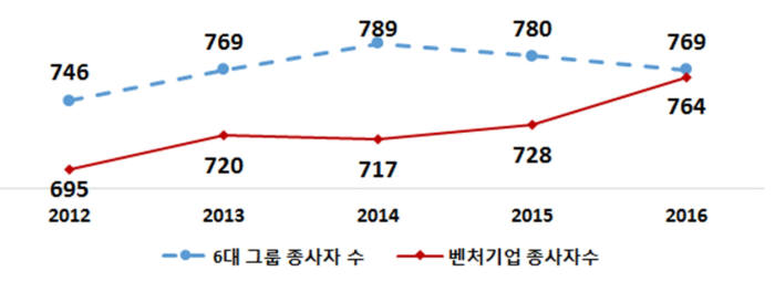 6대 그룹 및 벤처기업 종사자 현황 <단위:천명>