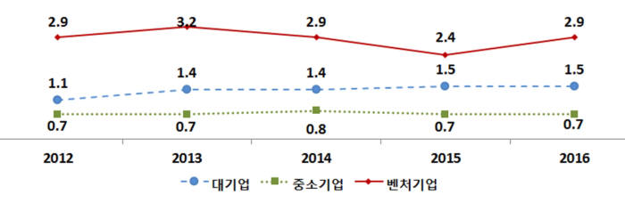 대,중소,벤처기업 매출액 대비 연구개발비 비율 <단위 : %>