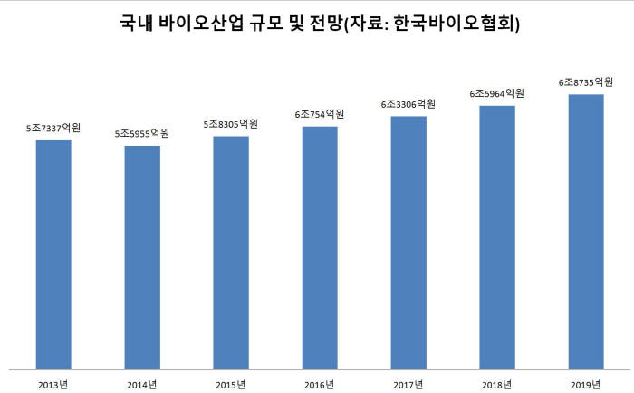 국내 바이오사업 규모 및 전망