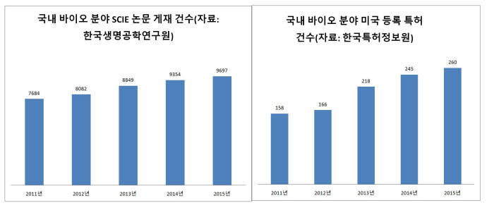 국내 바이오 분야 지식재산권 현황