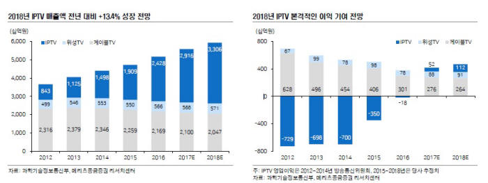 IPTV, 2018년 '효자' 등극 ···새해 3조원 첫 돌파