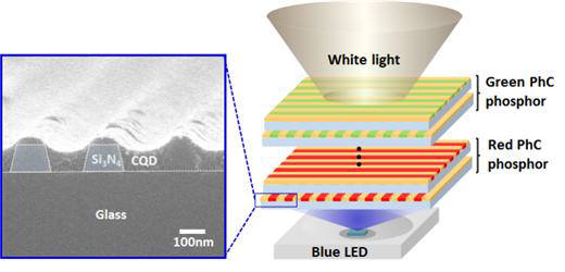 광자결정 형광체를 이용한 백색광 구현 개념도