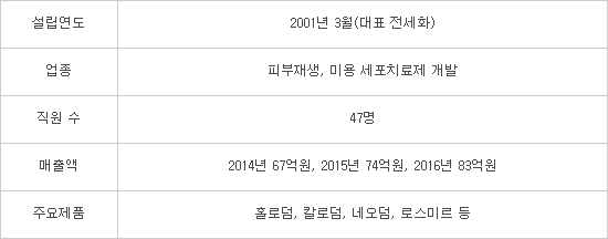기업현황