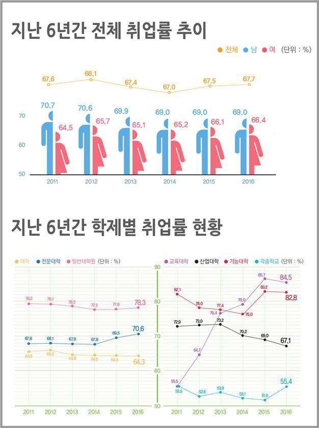 전체 취업률과 학제별 취업률 현황