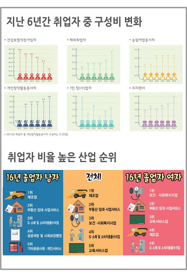 취업자 구성비