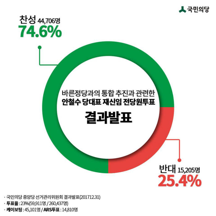 국민의당 전당원 투표결과