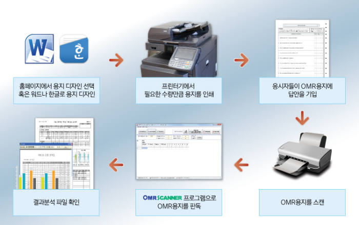 부정행위 방지용 OMR 답안지 나왔다