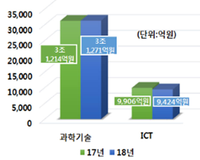 과학기술, ICT R&D 사업 규모 추이