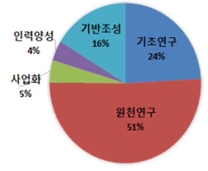 과학기술, ICT R&D 사업 분야 별 투자 비중