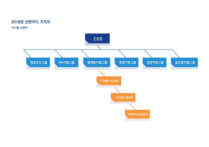 신한카드, 12개 부서 폐지...로봇자동화조직 신설