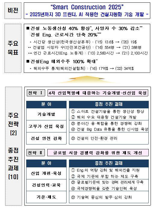 스마트 건설 2025. 제공=국토교통부