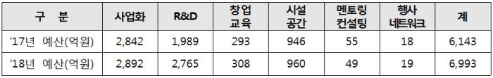 <표>중기부 분야별 창업지원 규모 *창업기업 융자, 보증, 투자 미포함