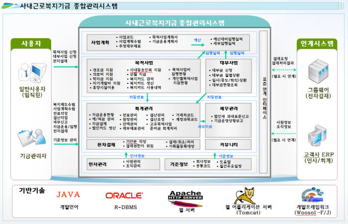 사내근로복지기금 종합관리시스템 '웰피스' 개념도.(사진=신진아이티컨설팅 제공)
