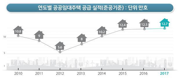 연도별 공공임대주택 공급 실적. 제공 = 국토교통부