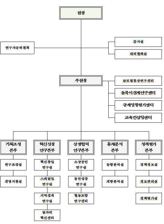 중소기업연구원 조직도 자료:중소기업연구원