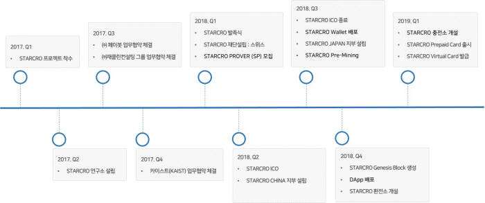 스타크로 로드맵