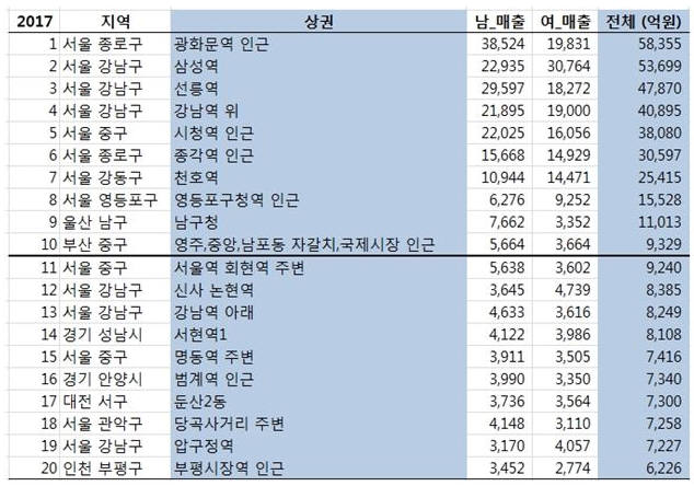 [전국 20대 상권(2016.11.~2017.10.)]