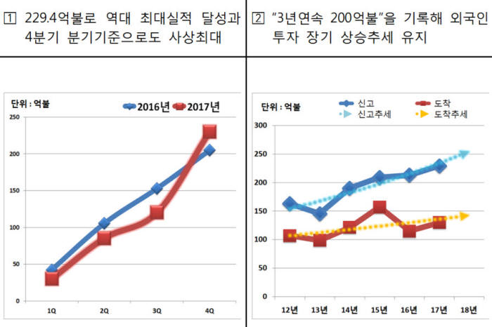 작년 외국인직접투자 229억4000만달러 '사상 최대'…제조업 투자가 견인