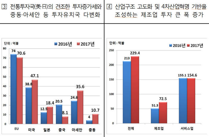 작년 외국인직접투자 229억4000만달러 '사상 최대'…제조업 투자가 견인