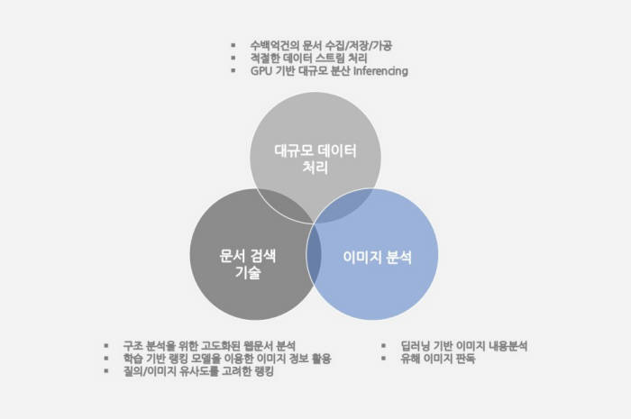 이미지검색 기반 AI 기술<사진 네이버>