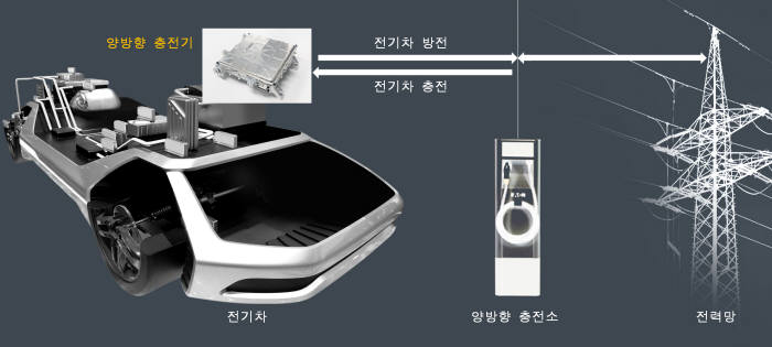 V2G(Vehicle to Grid) 개념도.