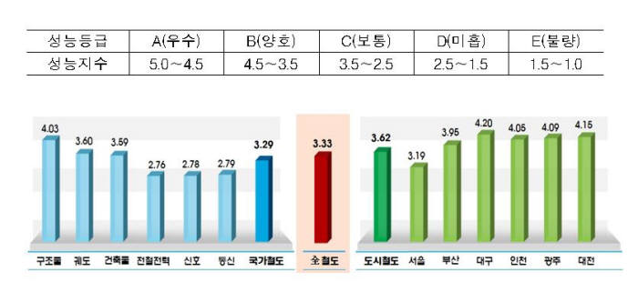 철도시설 성능평가 결과