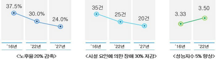 중장기 철도 개량투자계획 목표