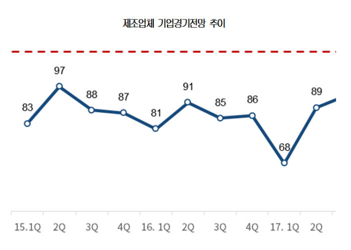 대한상의 제조업 기업경기전망지수(BSI) 추이