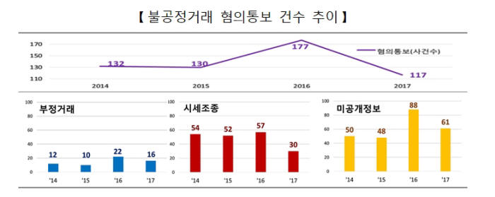 불공정거래 혐의통보 건수 추이 <자료:한국거래소 시장감시위원회>