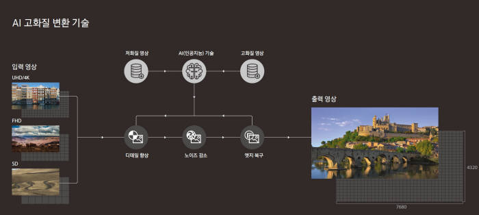 삼성전자 AI 고화질 변환 기술 개념도