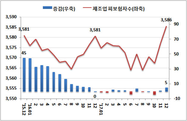 제조업 피보험자 및 증감.[단위:천 명] [자료:고용노동부]