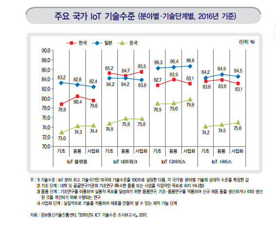 [데이터뉴스]한국 IoT 기술 수준 미국의 82.9%...법·제도 규제 전면 재검토해야