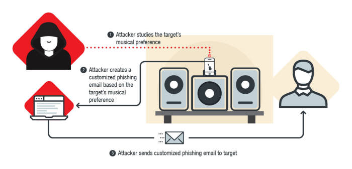 스마트 스피커 취약점을 악용한 스피어피싱 시나리오(자료:트렌드마이크로)