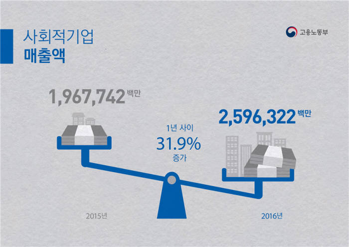 사회적기업 매출액. [자료:고용노동부]