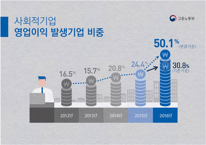 사회적기업 영업이익 발생기업 비중. [자료:고용노동부]