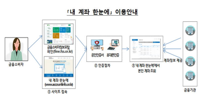 '내 계좌 한눈에' 시스템 이용 안내 <자료:금융감독원>