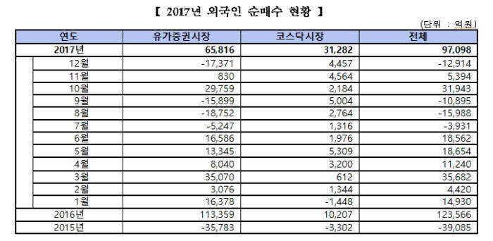 외국인 연도별, 월별 순매수 현황 <자료:한국거래소(KRX)>